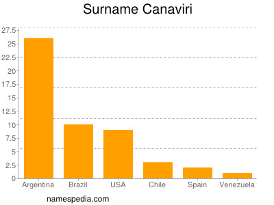 Familiennamen Canaviri