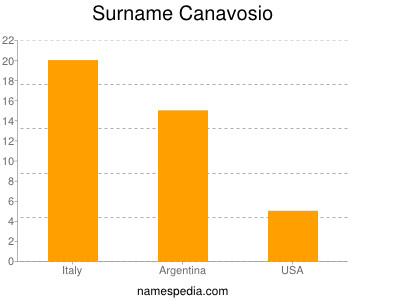 Surname Canavosio