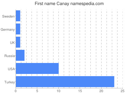 prenom Canay