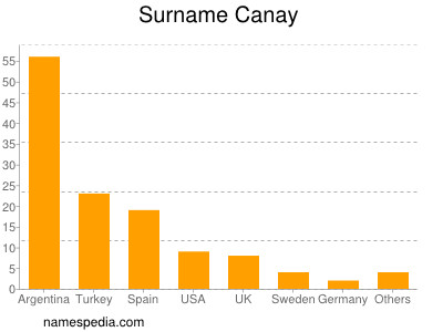 Surname Canay