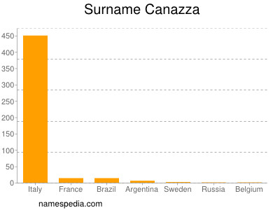 Surname Canazza