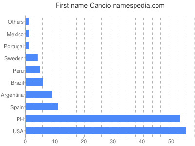 Given name Cancio