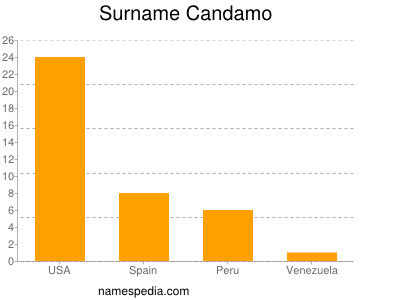 Familiennamen Candamo