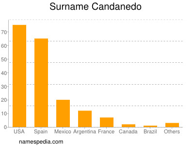 Surname Candanedo