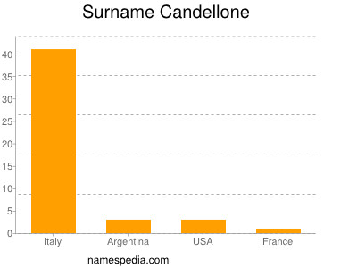 Surname Candellone