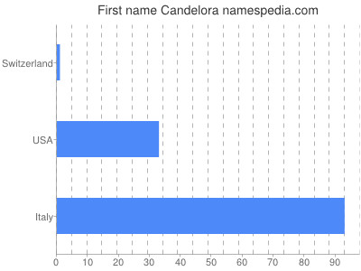 Given name Candelora
