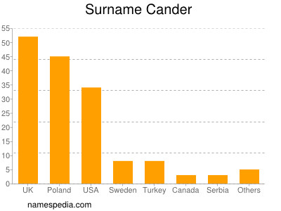 Surname Cander