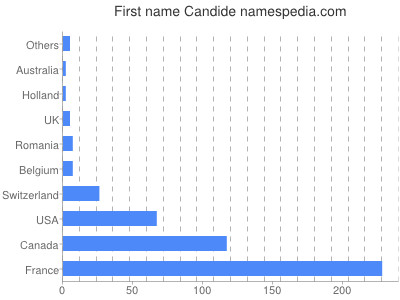 Given name Candide