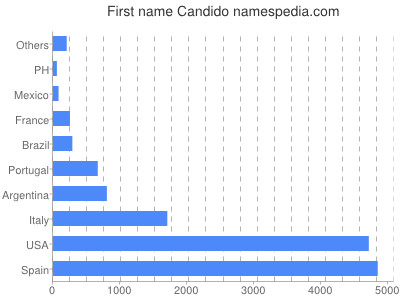 Given name Candido