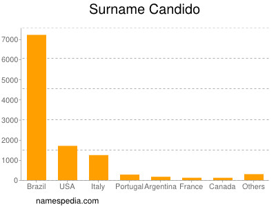 Surname Candido