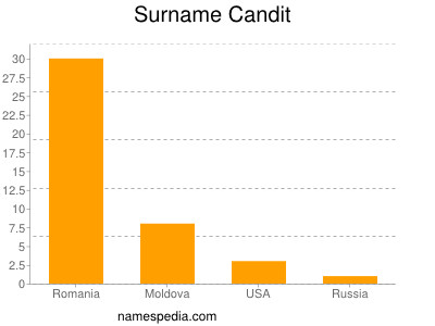 Surname Candit