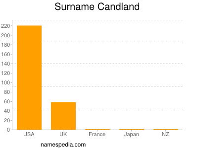 Surname Candland