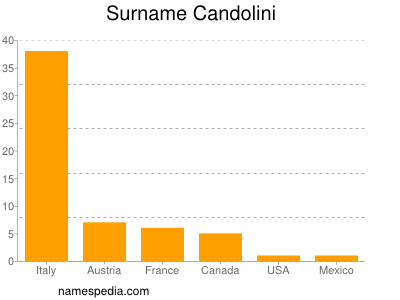 Surname Candolini