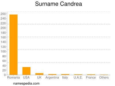 Surname Candrea