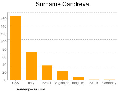 Familiennamen Candreva