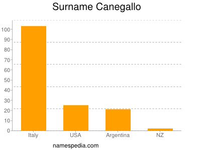 Surname Canegallo