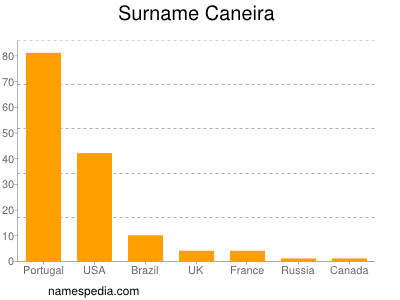 Surname Caneira