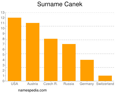 Surname Canek