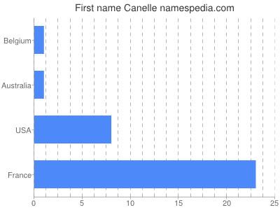 Given name Canelle