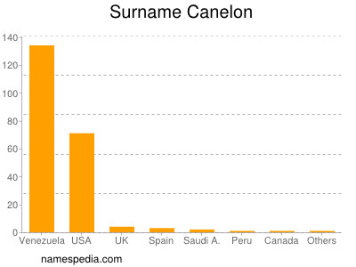 nom Canelon