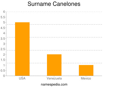 Surname Canelones