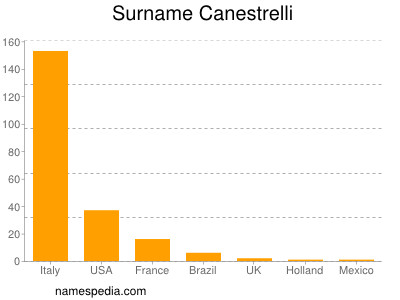Surname Canestrelli