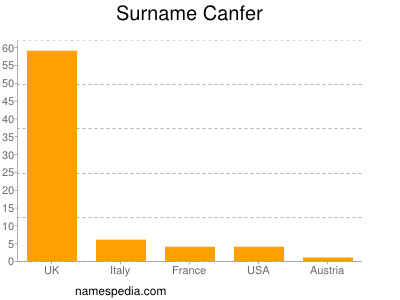 Surname Canfer
