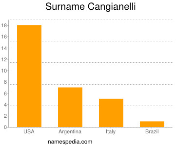 nom Cangianelli