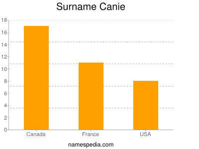Surname Canie