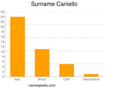 Familiennamen Caniello