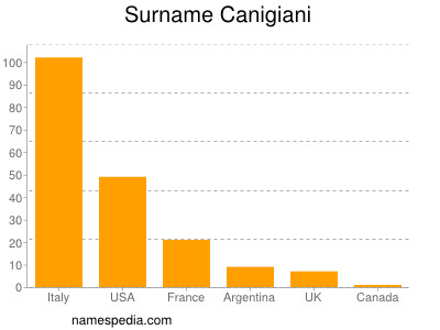 Surname Canigiani