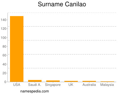 Surname Canilao