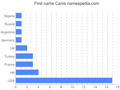 Given name Canis