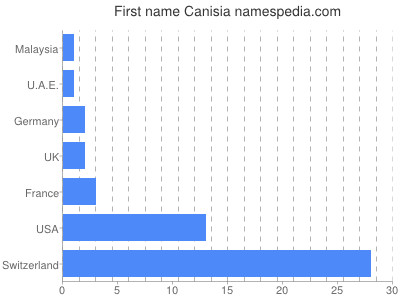 Given name Canisia