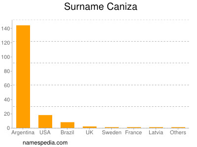 Surname Caniza