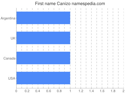Vornamen Canizo