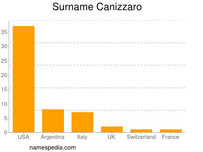 Surname Canizzaro