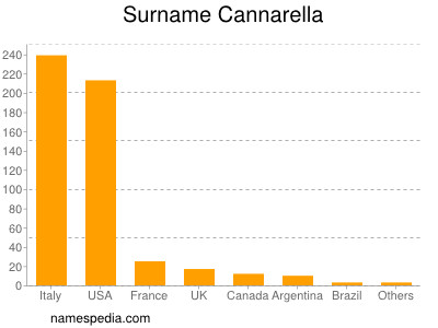 Surname Cannarella