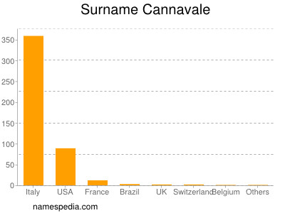 Surname Cannavale
