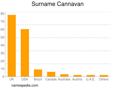 nom Cannavan