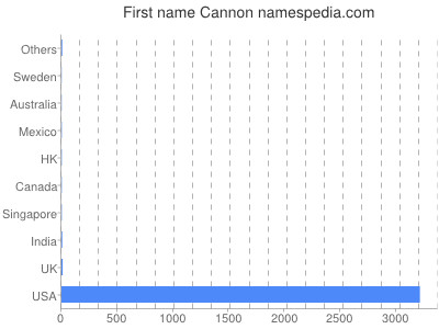 prenom Cannon