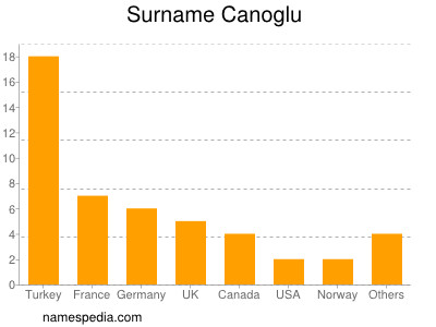 Surname Canoglu