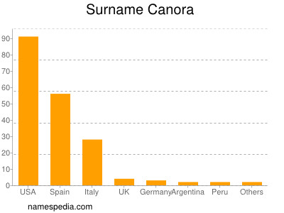 Surname Canora