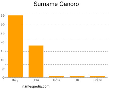 Familiennamen Canoro
