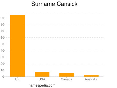 Familiennamen Cansick