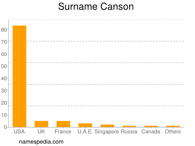 Surname Canson