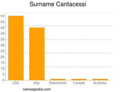 Surname Cantacessi