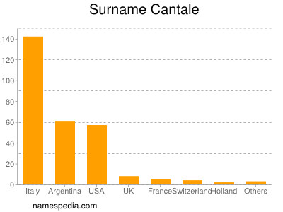 Surname Cantale
