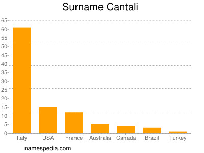 Surname Cantali