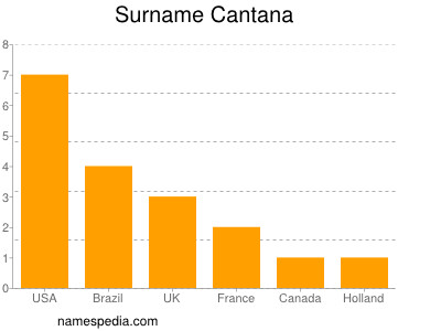 Surname Cantana